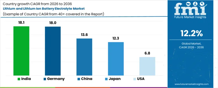 Lithium And Lithium Ion Battery Electrolyte Market Cagr Analysis By Country