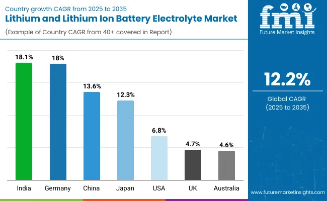 Lithium And Lithium Ion Battery Electrolytes Market By Country