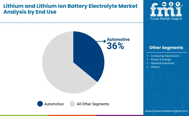Lithium And Lithium Ion Battery Electrolytes Market By End Use