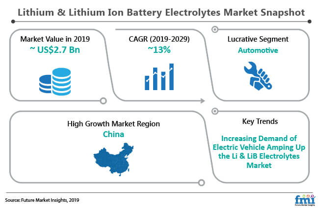 lithium and lithium ion battery electrolytes market snapshot