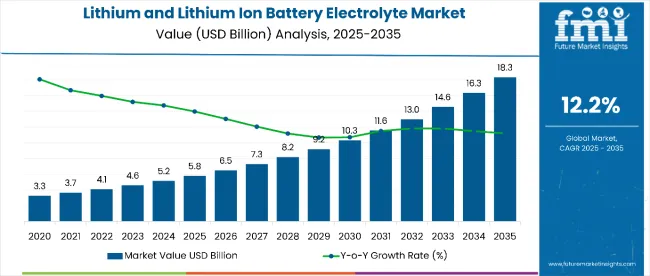 Lithium And Lithium Ion Battery Electrolytes Market Value Analysis