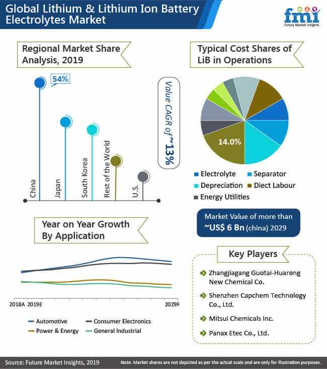 lithium and lithium ion battery electrolytes market