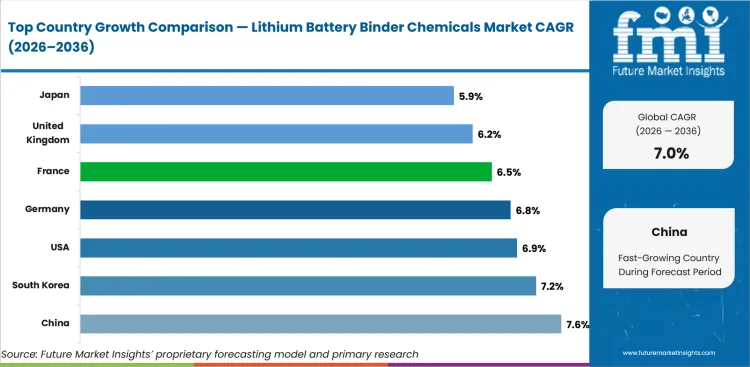 Lithium Battery Binder Chemicals Market Cagr Analysis By Country Lithium Battery Binder Chemicals Market Cagr Analysis By Country