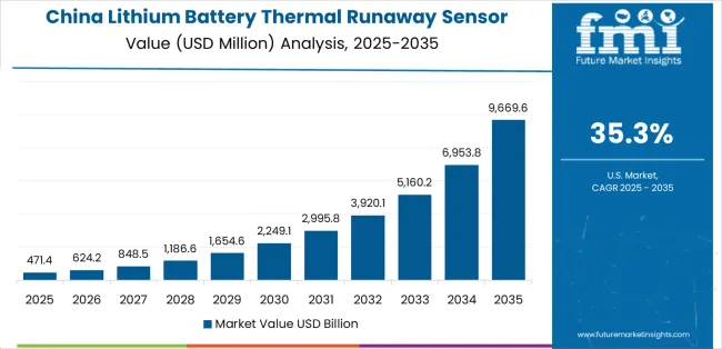 Lithium Battery Thermal Runaway Sensor Modules Market Country Value Analysis Lithium Battery Thermal Runaway Sensor Modules Market Country Value Analysis