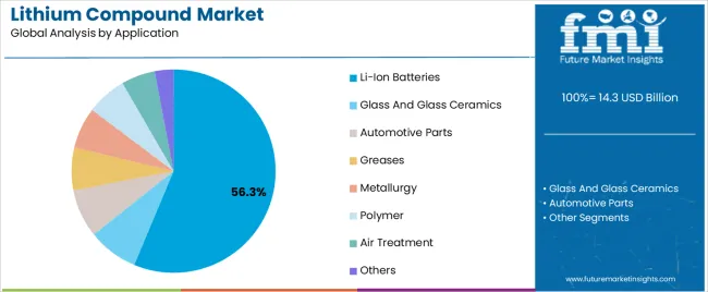 Lithium Compound Market Analysis By Application