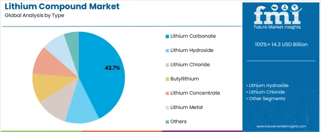 Lithium Compound Market Analysis By Type