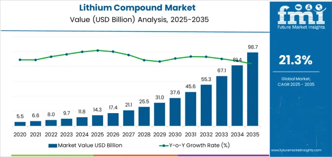 Lithium Compound Market Market Value Analysis