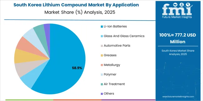 Lithium Compound Market South Korea Market Share Analysis By Application