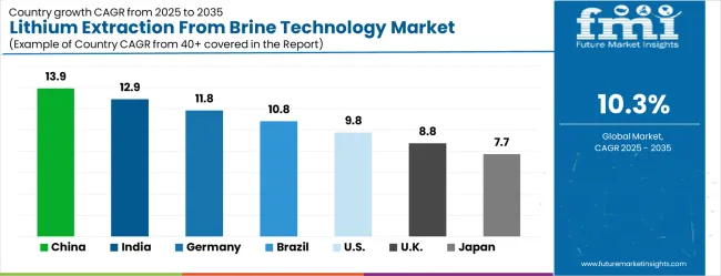 Lithium Extraction From Brine Technology Market Cagr Analysis By Country
