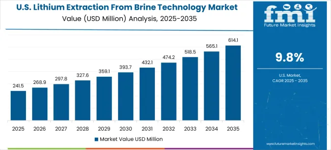 Lithium Extraction From Brine Technology Market Country Value Analysis