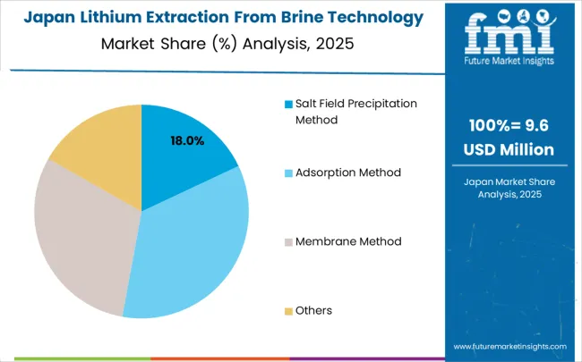 Lithium Extraction From Brine Technology Market Japan Market Share Analysis By Classification