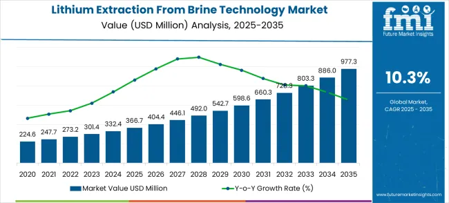 Lithium Extraction From Brine Technology Market Market Value Analysis