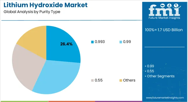 Lithium Hydroxide Market Analysis By Purity Type