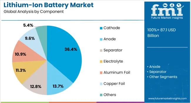 Lithium Ion Battery Market Analysis By Component