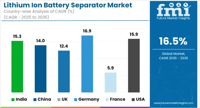 Lithium Ion Battery Separator Market Cagr Analysis By Country