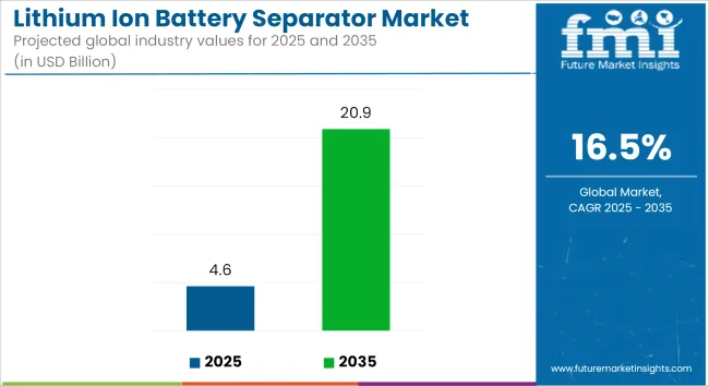 Lithium Ion Battery Separator Market Industry Value Analysis