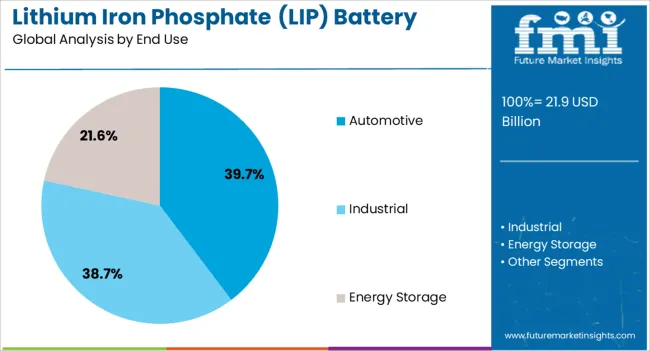 Lithium Iron Phosphate (lip) Battery Market Analysis By End Use