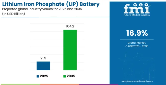 Lithium Iron Phosphate (lip) Battery Market Industry Value Analysis
