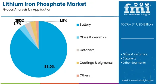 Lithium Iron Phosphate Market Analysis By Application