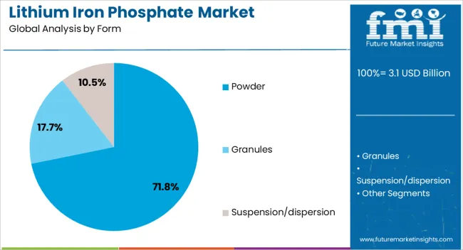 Lithium Iron Phosphate Market Analysis By Form