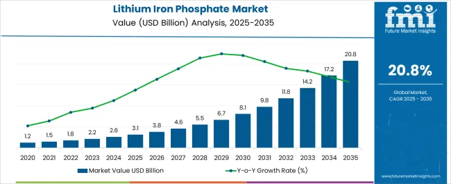 Lithium Iron Phosphate Market Market Value Analysis