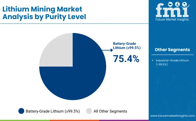 Lithium Mining Market Analysis By Purity Level