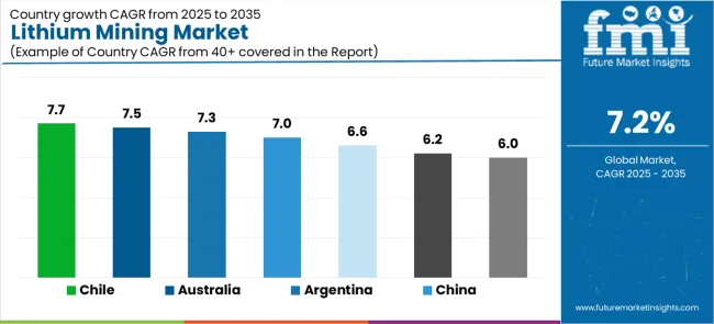 Lithium Mining Market Cagr Analysis By Country
