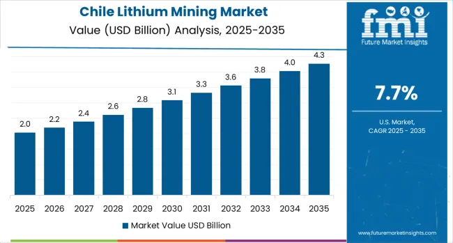 Lithium Mining Market Country Value Analysis