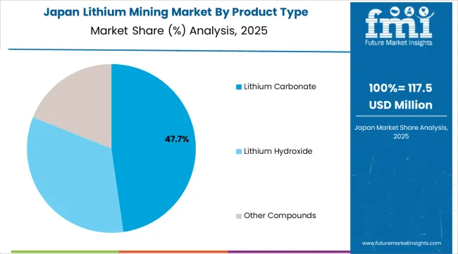 Lithium Mining Market Japan Market Share Analysis By Product Type