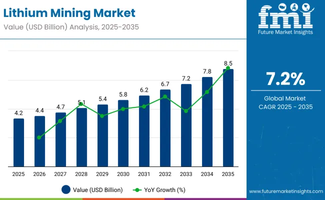 Lithium Mining Market