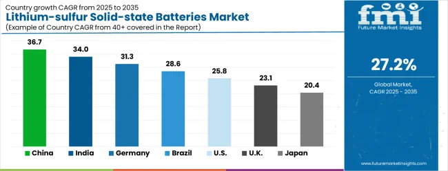 Lithium Sulfur Solid State Batteries Market Cagr Analysis By Country