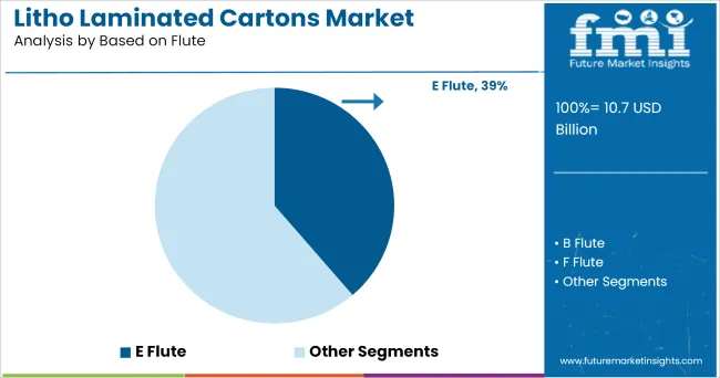 Litho Laminated Cartons Market Based On Flute