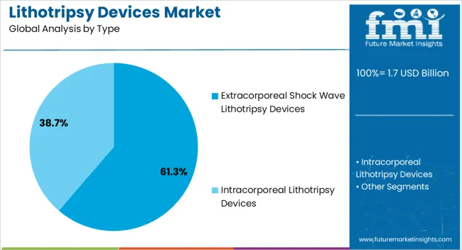 Lithotripsy Devices Market Analysis By Type