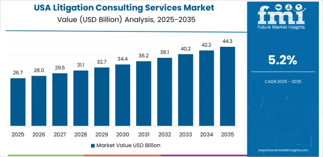 Litigation Consulting Services Market Country Value Analysis