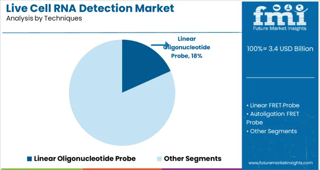 Live Cell Rna Detection Market Analysis By Techniques