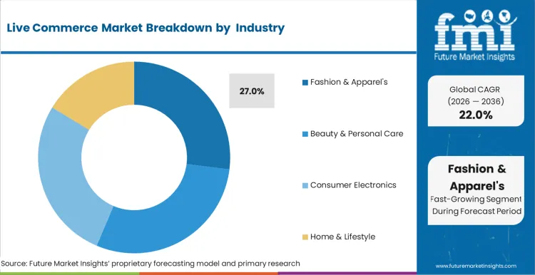 Live Commerce Market Analysis By End Use Industry