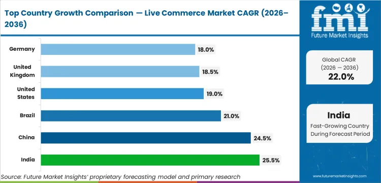 Live Commerce Market Cagr Analysis By Country