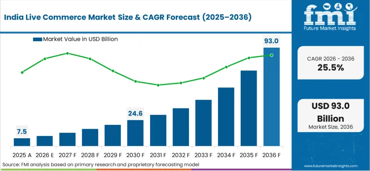 Live Commerce Market Country Value Analysis