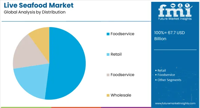 Live Seafood Market Analysis By Distribution