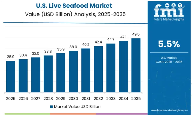 Live Seafood Market Country Value Analysis