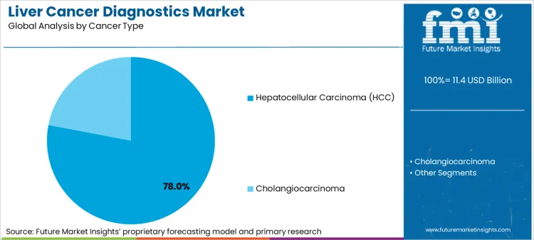 Liver Cancer Diagnostics Market Analysis By Cancer Type