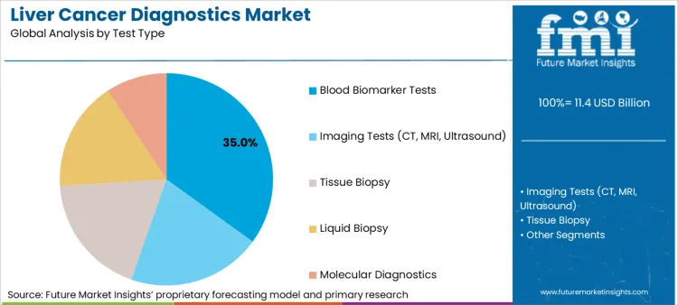 Liver Cancer Diagnostics Market Analysis By Test Type