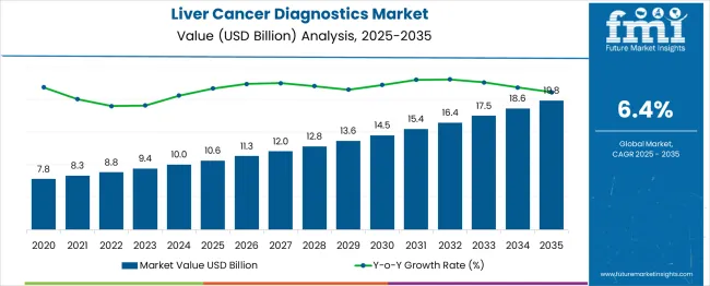 Liver Cancer Diagnostics Market Market Value Analysis