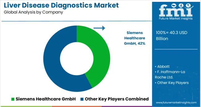 Liver Disease Diagnostics Market Analysis By Company