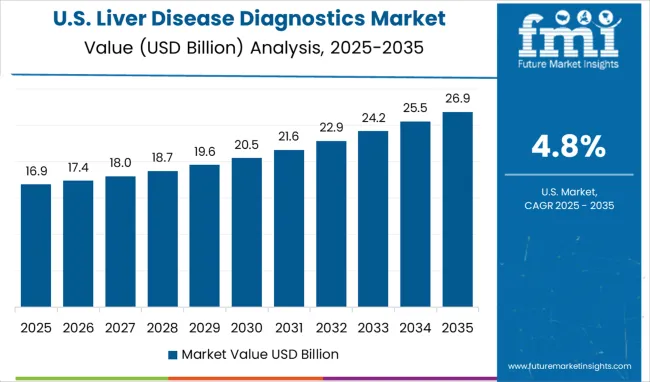 Liver Disease Diagnostics Market Country Value Analysis
