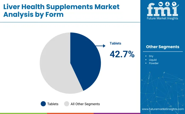 Liver Health Supplements Market By Form
