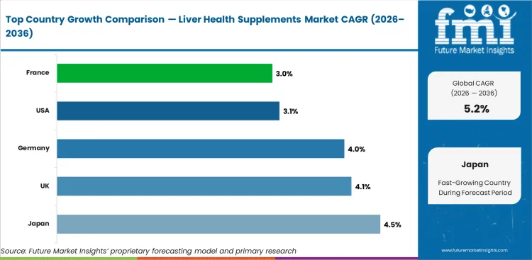 Liver Health Supplements Market Cagr Analysis By Country Liver Health Supplements Market Cagr Analysis By Country