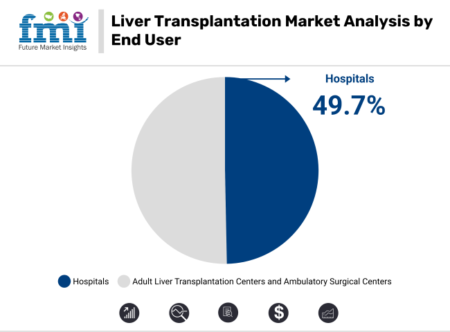 Liver Transplantation Market Analysis By End User