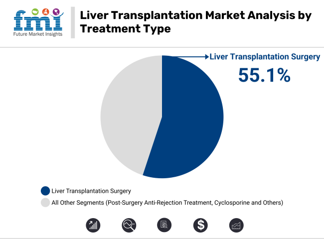 Liver Transplantation Market Analysis By Treatment Type