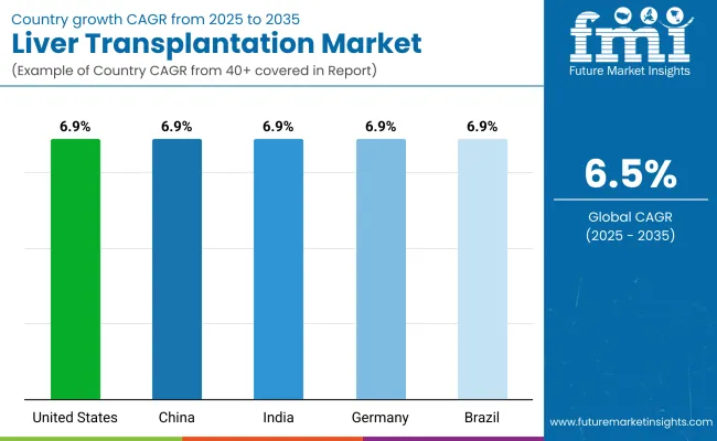 Liver Transplantation Market By Country
